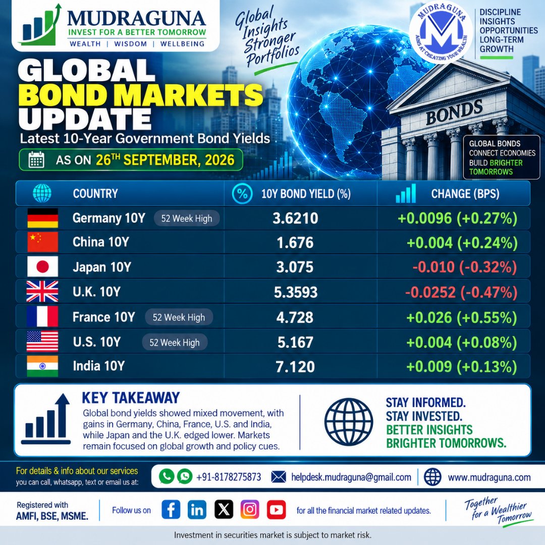 MudragunaF's tweet photo. ๐จ๐ GLOBAL BOND MARKETS AS ON 26TH SEPTEMBER, 2026
#GlobalBondMarkets #BondMarket #BondYields #FixedIncome #GovernmentBonds #GlobalMarkets #MarketUpdate #InterestRates #TreasuryYields #US10Year #India10Year #Japan10Year #EuropeanMarkets #FinancialMarkets #Mudraguna https://t.co/amAgezzmVA