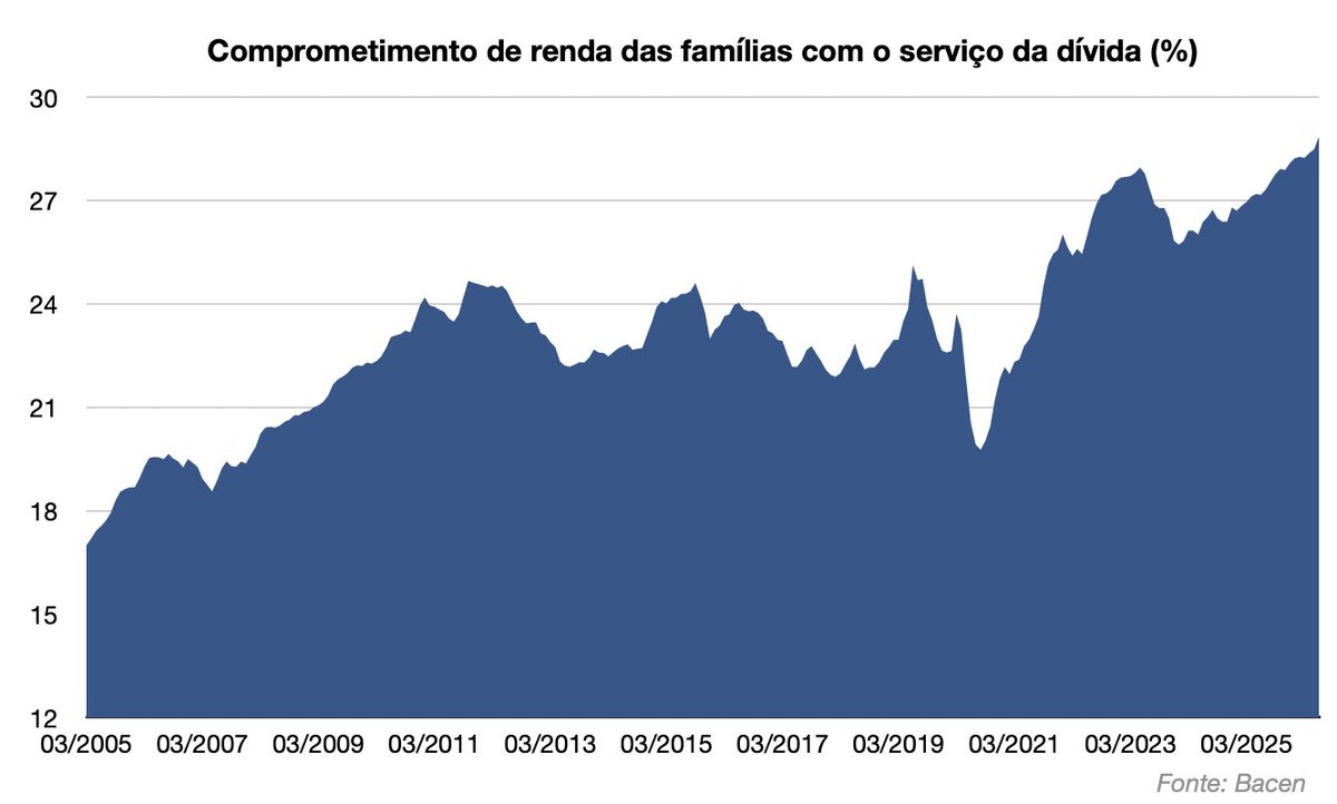 RCordeiro21's tweet photo. O gato subiu no telhado, como nunca antes na história desse país.

Essa é uma das razões que nos fez ter mais cautela com investimentos em crédito privado desde 2025.

#endividamento #economia #Brasil #consumo #familyoffice https://t.co/N7QCWjoG6h