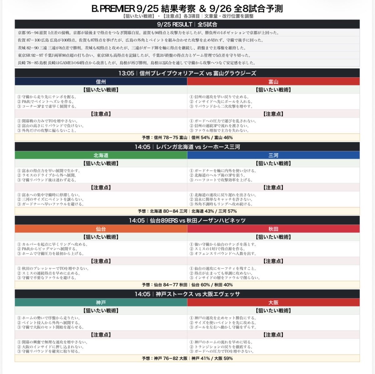 YPbasketball's tweet photo. 🏀9/25の試合結果
🏀9/26の試合予測 https://t.co/vEQuY47CNj
