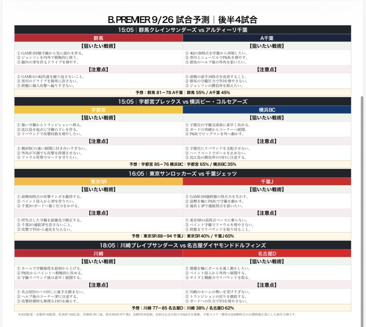 YPbasketball's tweet photo. 🏀9/25の試合結果
🏀9/26の試合予測 https://t.co/vEQuY47CNj