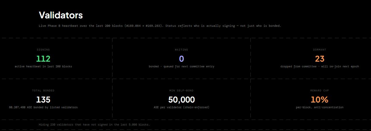 Asentum's tweet photo. Hard not to keep refreshing the validator page tonight 👀

We believe this is the most concurrent signing activity we’ve seen on Asentum so far. Nodes that previously struggled to catch the chain are staying at the head and participating.

0.6.70 is looking good 🫡 https://t.co/vrfurJTYnR