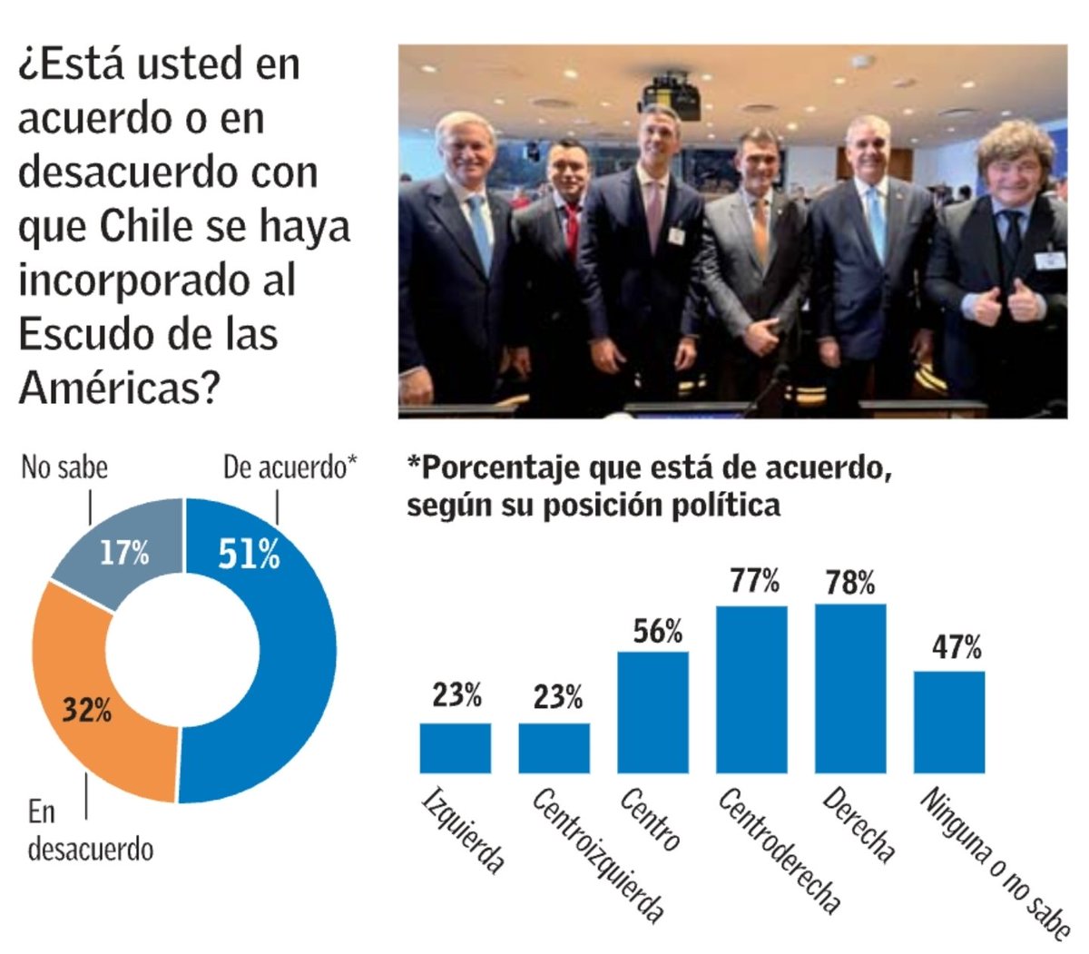 ChilePortadas's tweet photo. 📊 Encuesta @PanelCiudadano

🇨🇱🌎 Mayoría de la ciudadanía chilena apoya la incorporación de Chile al Escudo de las Américas según Panel Ciudadano UDD

🟦 De Acuerdo:          51%
🟥 En Desaprueba:   32% https://t.co/zSP3cZbe5N