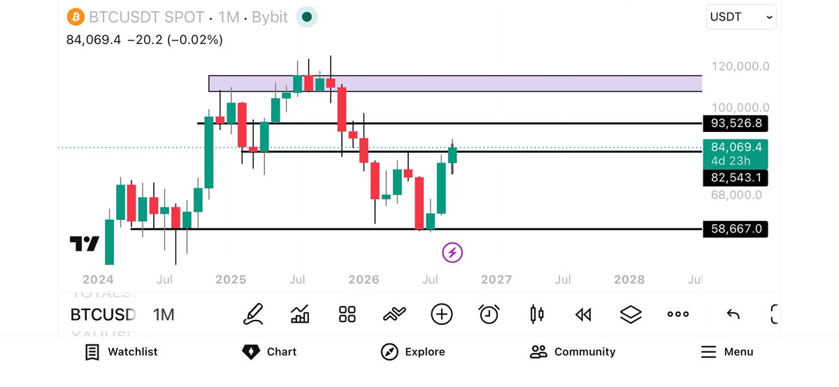 CG_trades_'s tweet photo. $BTC in a battle with with its monthly resistance…

if its able to close monthly candle above 82543$ then continuation to 93.5k minimum to 107k - 115 will be confirmed on HTF too….

eyes on monthly candle…less than 5 days in a close…

#BTC #BITCOIN https://t.co/aht6b4KJBZ