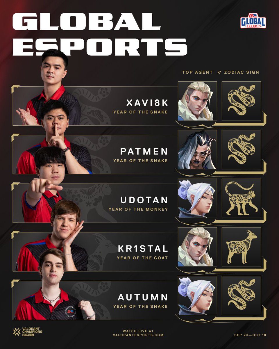 ValorantEsports's tweet photo. Set to make their #VALORANTChampions debut.
Spotlighting the #1 seed from Pacific, @GlobalEsportsIn! https://t.co/rJ1tbvgjC6