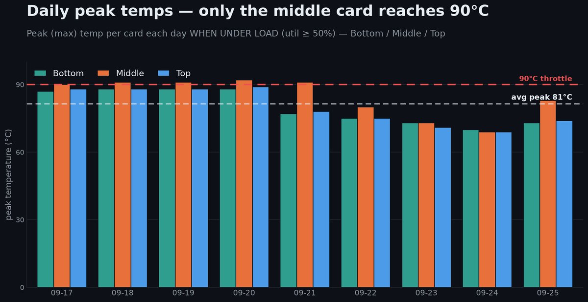 i_am_primary's tweet photo. Thermals showing improvements:
Avg GPU utility: 82%
Avg GPU temp: 70C
Avg Max temp: 81C

Usage data shows that with addition of 3rd card, GPU has headroom. Load is balanced across all three cards with back-offs around temp thresholds using router. 

I'm able to better hold certain temperatures, but throughput is reduced as cards wait to cool.

If cards stressed to 90%+ utility, middle card will hit 90C.
