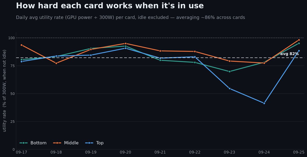 i_am_primary's tweet photo. Thermals showing improvements:
Avg GPU utility: 82%
Avg GPU temp: 70C
Avg Max temp: 81C

Usage data shows that with addition of 3rd card, GPU has headroom. Load is balanced across all three cards with back-offs around temp thresholds using router. 

I'm able to better hold certain temperatures, but throughput is reduced as cards wait to cool.

If cards stressed to 90%+ utility, middle card will hit 90C.