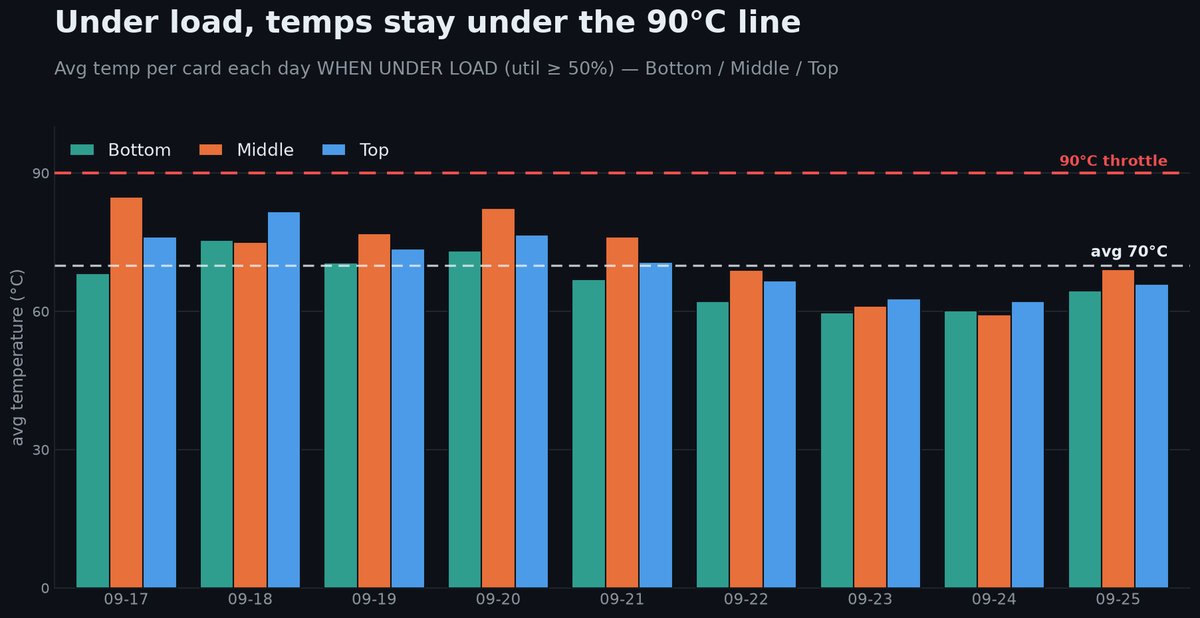 i_am_primary's tweet photo. Thermals showing improvements:
Avg GPU utility: 82%
Avg GPU temp: 70C
Avg Max temp: 81C

Usage data shows that with addition of 3rd card, GPU has headroom. Load is balanced across all three cards with back-offs around temp thresholds using router. 

I'm able to better hold certain temperatures, but throughput is reduced as cards wait to cool.

If cards stressed to 90%+ utility, middle card will hit 90C.