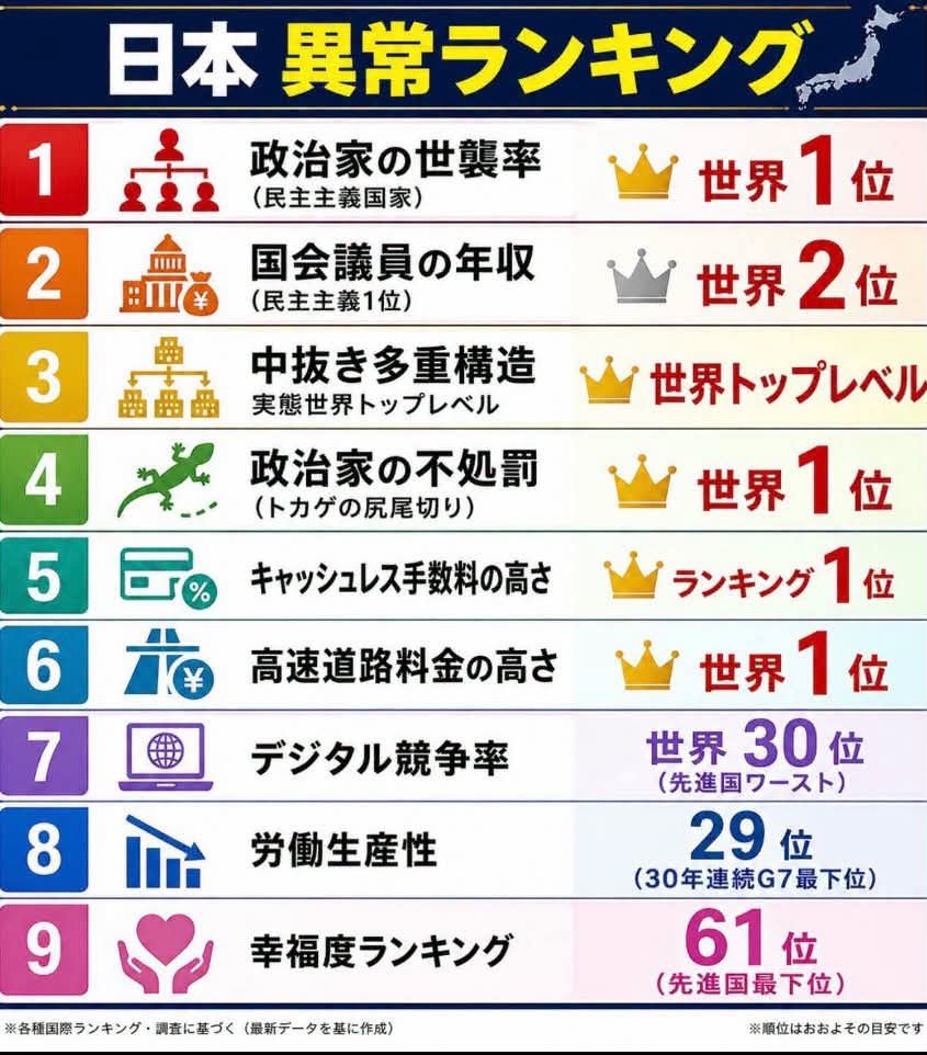 KbNtiV6gbW4wm9A's tweet photo. 紛れもない自民党の実績だ
あらゆることで後進国になってきた。 https://t.co/JVePEDvU6W