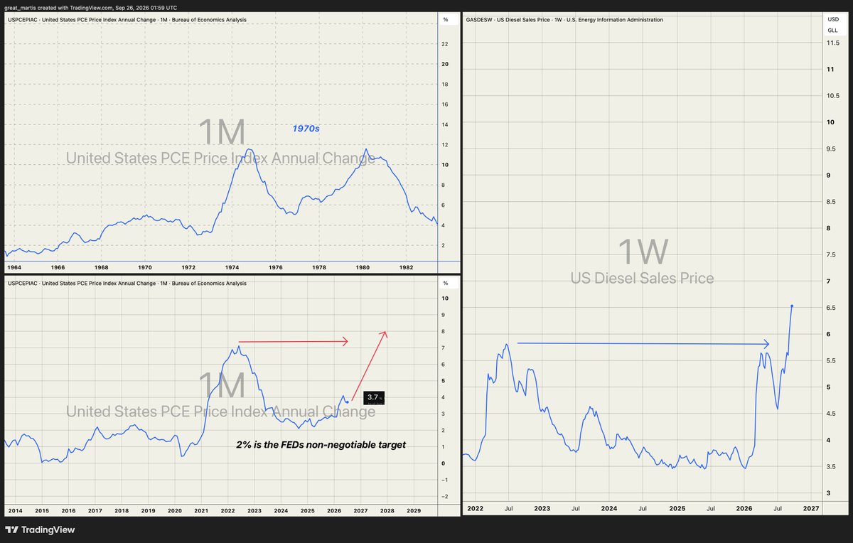 great_martis's tweet photo. If you had told me in the 1970s that the 2020s would follow the exact inflationary playbook, I would have told you that you were blind to reality. 

~~~~~~~~~~~~~~~~~~~~~~~~~~~~~~~~~~

Books shall be written✍️, lessons to be taught, history to be repeated. For they have sown the wind, and now we must reap the whirlwind.

Have a great weekend.

Yours truly
The great Martis.✨