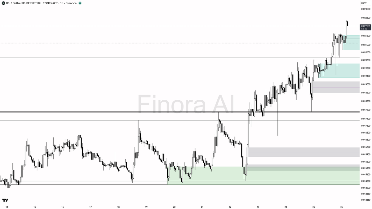 ⚡ $US 3.9% lift on 3.1x volume shows buyers are just getting started

- my bias is bullish here — 1h and daily structure are aligned with higher highs/higher lo