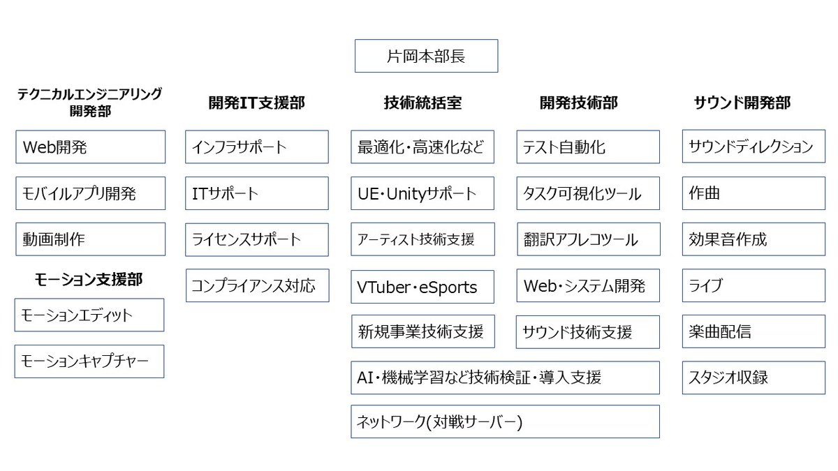 SEGA_OFFICIAL's tweet photo. SEGA TECH BLOGリニューアル初回記事はこちらから。
「2026.09.14　セガの技術本部とは？“技術で支える”ってこういうことなんだな、の話」
https://t.co/7DZbs3NhYm #SEGAWAY https://t.co/6gZQkTHSm8
