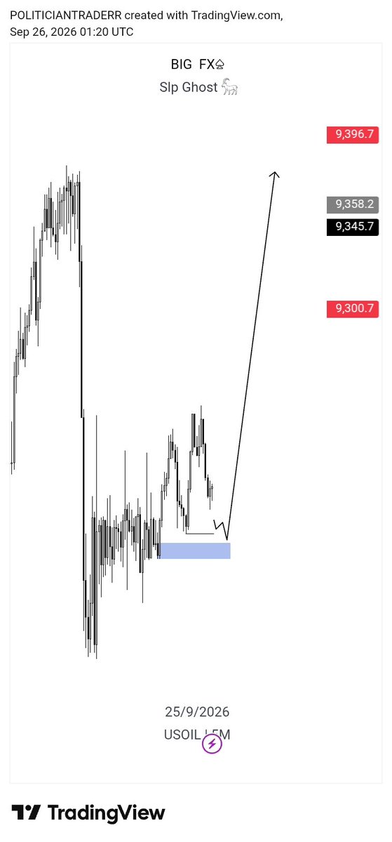 liquidatorbigfx's tweet photo. USOIL OUTLOOK 
Slp🦅📊 https://t.co/2gRu5MgDku
