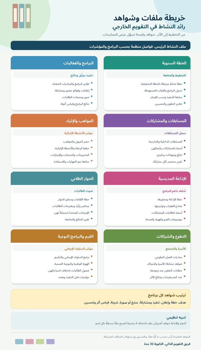 mohj2100's tweet photo. كيف نُظهر أثر النشاط المدرسي في التقويم الخارجي؟

في هذا الإنفوجرافيك خريطة عملية
 لتنظيم خطة النشاط، والبرامج، والمسابقات، والإذاعة، والحوار الطلابي، 
مع شواهد التنفيذ والنتائج وقياس الأثر.

الشاهد الأجمل هو ما يوضح أثر 
مشاركة الطلاب و الطالبات  🌱 https://t.co/Rq731z4fT0