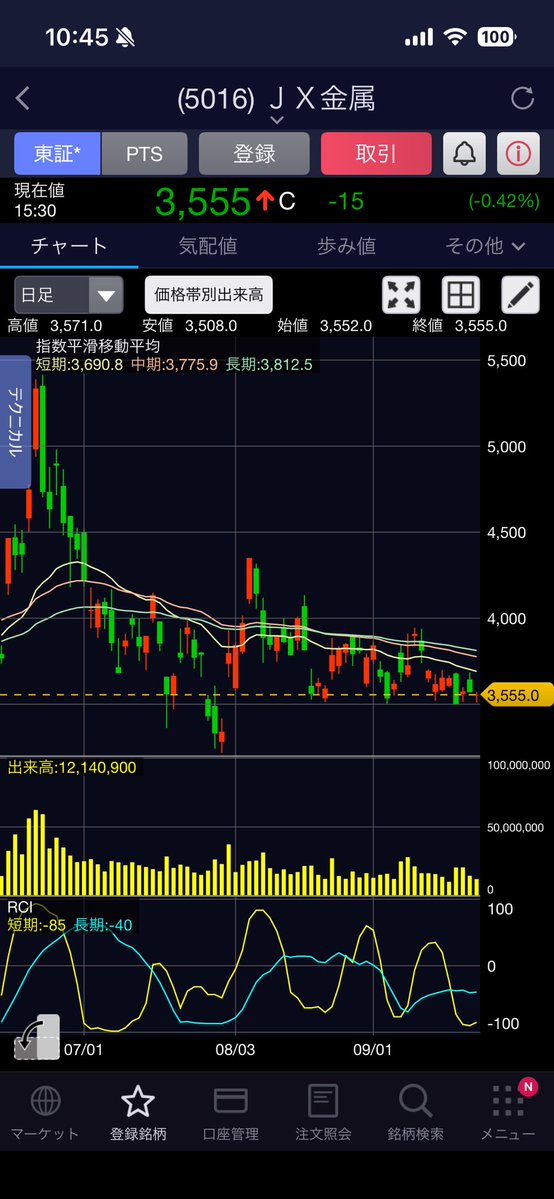 tachibooookabu's tweet photo. JX金属がなぜ上がっていかないのか、調べてみました👀

9月25日終値は3,555円。実はファンダだけ見ると、かなり強い材料が積み上がってる。

まず一番気になる「信用残」

9月18日時点で、

信用買い残：2,345万株
信用売り残：64.9万株
信用倍率：36.12倍
買い残は前週比＋158.8万株

となってる。

これは正直、かなり重い。

しかも8月以降、

株価が下がる → 押し目買いが入る → 信用買い残が増える

という動きになっている。

実際、

日付　　株価の位置　　信用買い残
7/10              ―                2,282万株
7/31              ―                1,963万株
8/14             ー                 2,125万株
9/4               ―                 2,213万株
9/18         3,574円          2,345万株

という感じ。

つまり、「将来上がると思って買っている人」がかなり溜まっている。

これは上昇局面では逆に重しになる。

じゃあファンダはどうなの？💡

JX金属の27年3月期1Qは、

売上高＋36.2%
営業利益＋175.5%
純利益＋181.3%

とかなり強い。

さらに9月25日には、HDD向け磁性材スパッタリングターゲットの生産能力を2029年半ばまでに2025年比1.5倍へ増強すると発表。

生成AI・データセンターによるHDD需要増加を取り込む狙いですね。

そしてJX金属の強みって、単純な「銅価格上昇銘柄」じゃない。

銅＋半導体材料＋スパッタリングターゲット＋結晶材料＋データセンター関連

という複数の成長ドライバーを持っている。

それなのになぜ株価が重い？

「ファンダが悪いから上がらない」より、「期待が先行した後の需給調整」

と見ています。

実際、9月15日には3,699円まで上がったけど、そこから9月25日には3,555円。

1か月では−6.9%、3か月では−27.3%まで調整しています。

そして現在のPERは約23.6倍、PBRは5.26倍。

つまり、

PERだけなら「めちゃくちゃ割高」とまでは言えない。

一方でPBR5倍超なので、資産株として見るとかなり高い。

ここはJX金属をどう評価するかで変わります。

今のJX金属の状況は、

① 業績
→ 強い

② 半導体・AI・データセンター材料
→ 強い

③ 銅価格
→ 業績の追い風になりやすい

④ 成長投資
→ 継続中

⑤ PER
→ 23.6倍なので、成長株としては許容範囲。ただし激安ではない

⑥ PBR
→ 5.26倍でかなり高い

⑦ 信用需給
→ かなり悪い。ここが現在の最大のネック候補

特に信用倍率36倍は無視できない。

そして、ここが結構重要

「ファンダが良いのに上がらない＝間違っている」ではないと思う。

むしろ、

業績は強い
↓
押し目買いが大量に入る
↓
信用買い残が膨らむ
↓
株価が上がらない
↓
含み損・含み益縮小の信用組が増える
↓
上がったところでやれやれ売り

という需給になっている可能性がある。

だから逆に、信用買い残が減ってきたところで業績材料が出ると、かなり面白くなる。

ちなみに9月25日の時点でもJX金属は夜間PTSが3,546〜3,560円程度で、東証終値3,555円とほぼ同水準。

「JX金属のファンダが崩れたから売られている」という感じでは今のところないと思います👀

今後の動きに要注目ですね⚠️
