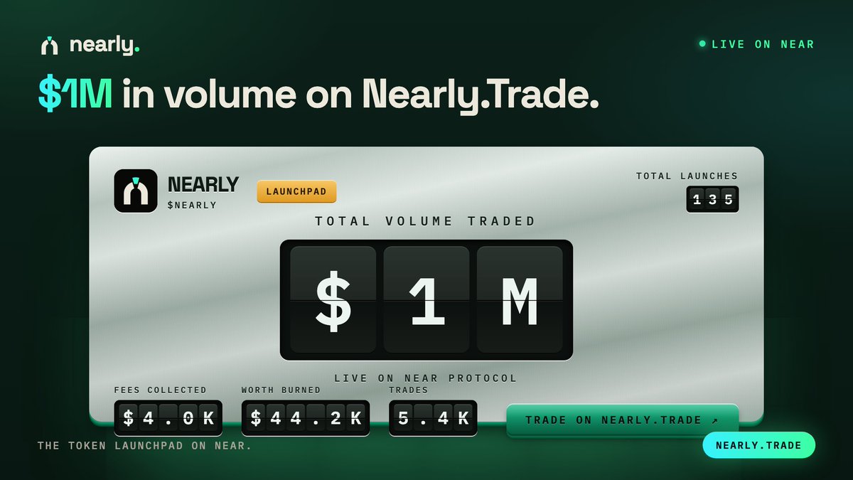 nearlytrade's tweet photo. $1M in volume on https://t.co/mbAJLBPlo4
100% of $NEARLY fees buying back and burning supply.
https://t.co/OhhZJfrThn https://t.co/GGtzNcYxzK