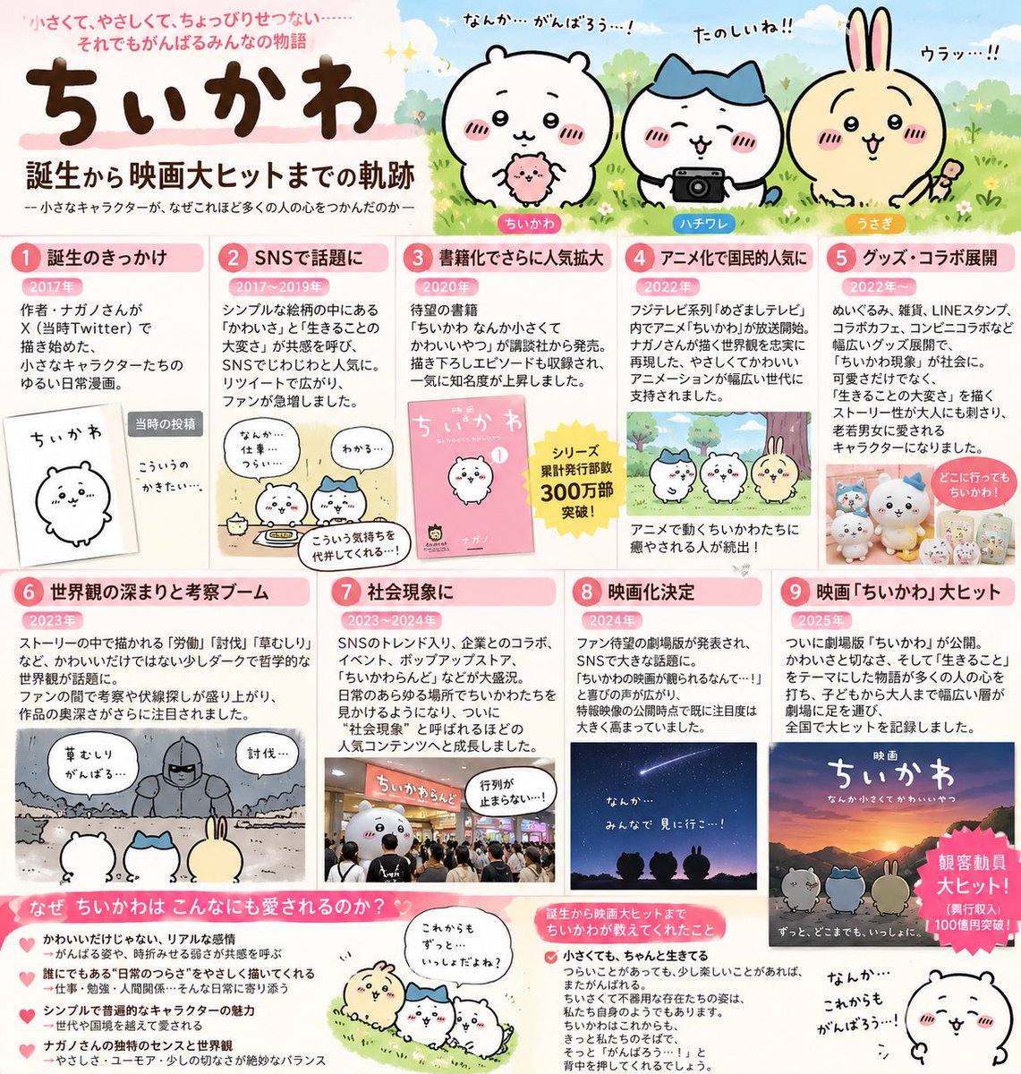 24chokemaru's tweet photo. 【知ってた？】「ちいかわ」誕生から映画大ヒットまでの軌跡

ちいかわは、作者・ナガノさんがSNSで描き始めたキャラクターから誕生。

「なんか小さくてかわいいやつ」という圧倒的な可愛さの一方で、労働・試験・討伐など、なぜか妙に現実的でシビアな世界観が話題に。

SNSで人気爆発
↓
書籍化でさらに拡大
↓
2022年アニメ化
↓
グッズ・企業コラボが続々
↓
「かわいいだけじゃない」世界観や考察も人気に
↓
子どもから大人まで支持される社会現象へ
↓
ついには映画でも大ヒット！

ただ可愛いだけではなく、
「うまくいかなくても、それでも生きていく」
ちいかわたちの姿に共感する人が続出。

小さなキャラクターから始まった「ちいかわ」が、国民的人気コンテンツへ――。

ここまで大きくなるとは…！
まさに“ちいさく始まった大ヒット”。