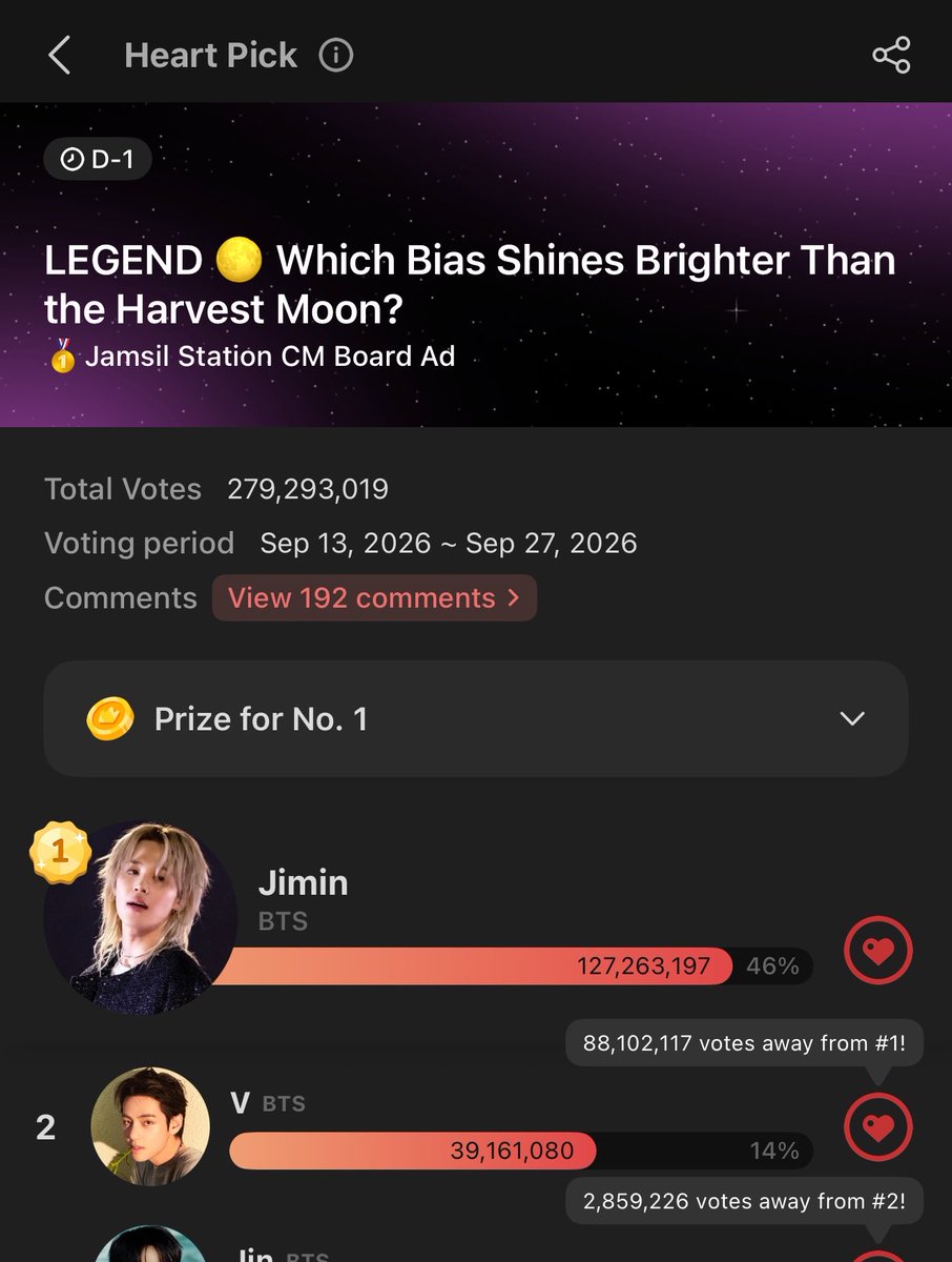 vote4kths's tweet photo. [#CHOEAEDOL ] MY PICK! HEART PICK 💖

LEGEND 🌕 Which Bias Shines Brighter Than the Harvest Moon?

Let’s secure the win this time‼️
Current Rank: 🥈| 39,161,080
📆: 09/27
🎁: Jamsil Station CM Board Ad
🔗: https://t.co/bHrRt7TFBY?…

‼️UNLIMITED VOTING‼️
Save a huge portion of EH/DH for last hour mass dropping ���

Let’s bring this home for Taehyung!