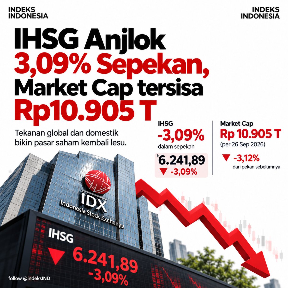 indeksIND's tweet photo. IHSG -3,09% dalam sepekan. Market cap Bursa Efek Indonesia kini Rp10.905 triliun.
Tekanan datang dari ketidakpastian global, net sell asing, kinerja emiten, kebijakan domestik hingga komoditas.
Pasar sedang menguji sentimen investor. Menurut kamu, faktor mana paling berat? https://t.co/7CTuPPDhCx