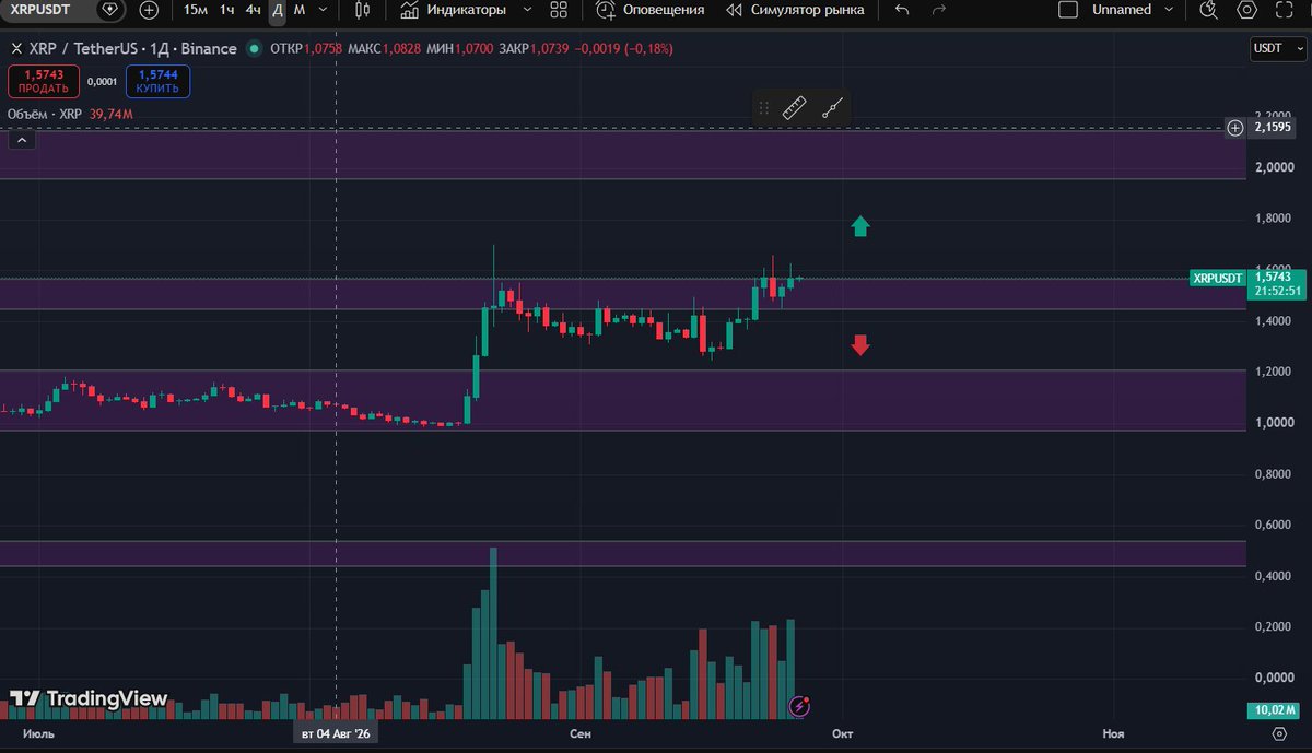 MakelaManika's tweet photo. Mapping observation zones on XRP / SOL / BTC / ETH.

XRP is already getting interesting — price is testing a resistance zone.

Watching how it plays out, waiting for confirmation and looking for an entry.

#proptrading #xrpripple https://t.co/tItUoC6oWk