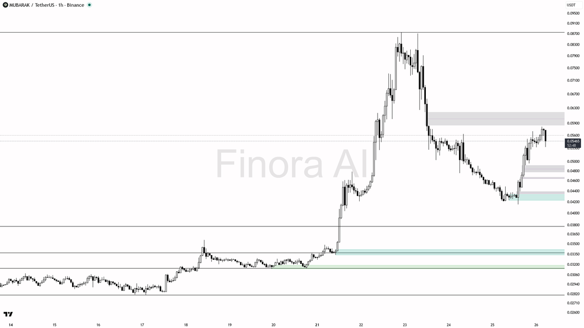 📈 $MUBARAK -5.2% flush on 3.8x volume looks like liquidity grab into demand 🧵👇 
 [📷](https://pbs.twimg.com/media/HTG6rTtXAAAiQTN.png) https://pbs.twimg.com/