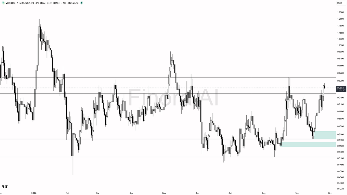 Finora_EN's tweet photo. alright let's see what's cooking on $VIRTUAL #VIRTUALUSDT.P 1d π§
- my bias is bullish here β daily, weekly and BTC structure are aligned, so this is not a counter-trend hunt
- I expect a first test of 0.8299β0.8379, then a stretch toward 0.8742 if that supply gives way
- entry zone: a pullback into 0.7770β0.7582 (prior swing liquidity / demand); do not chase the current print with relative volume this quiet
- wait for confirmation before entering: a sweep of that zone, then a daily close back above it, a bullish engulfing or a lower-timeframe market structure shift β top-trader longs are already crowded so I want that reclaim, not a blind bid
- take-profits in order: 0.8299, then 0.8379, then 0.8742
- place protection beyond the structure invalidation, not tight under the last wick
- a daily close below 0.5738 flips this bias to bearish π
not investment advice, educational report only
π Flow: OI $16.8M (+2.3% 24h) Β· funding +0.0050% Β· taker 0.87Γ
π Want the full detailed breakdown of VIRTUALUSDT.P 1D β every level, entry and target?
One tap, free on Telegram β https://t.co/7a8WTT3LN7