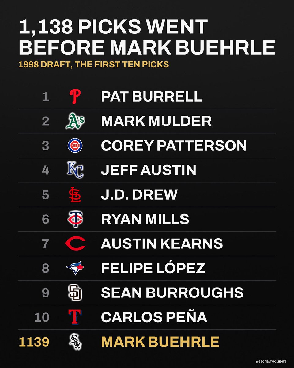 BBGreatMoments's tweet photo. Mark Buehrle was cut from his high school team as a sophomore and drafted 1,139th overall in 1998, a 38th rounder out of a Missouri junior college.

On July 23, 2009, he threw a perfect game for the White Sox.

The play that saved it came leading off the ninth, when DeWayne Wise, in the game as a defensive replacement, climbed the wall in left center and pulled back a home run from Gabe Kapler.

Buehrle won 214 games.

Could you name any of the 1,138 picks before Buehrle?