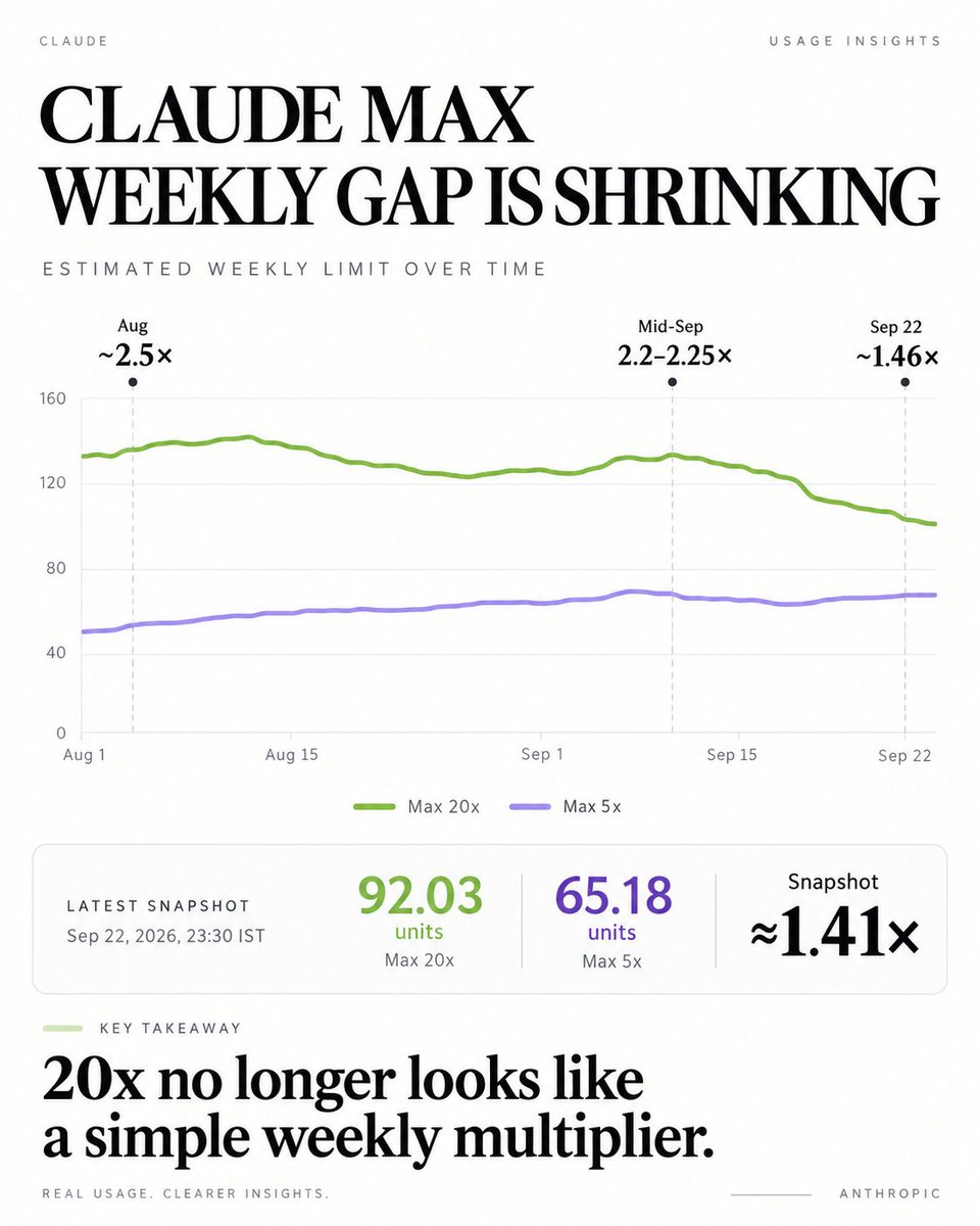 dextune's tweet photo. Looks like the weekly usage gap between Claude Max 20x and Max 5x is shrinking pretty fast.

August was around 2.5x.
Mid September was about 2.2x to 2.25x.
September 22 came in at roughly 1.46x.

If this keeps up Max 20x is starting to look a lot less like a simple weekly usage multiplier over 5x.

https://t.co/TkUy77RH7d