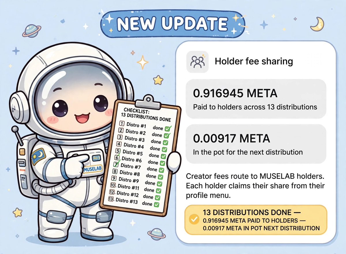 MuselabRH's tweet photo. 🚨 NEW UPDATE 🚨

Holder fee sharing
0.916945 META
Paid to holders across 13 distributions

0.00917 META
In the pot for the next distribution

Creator fees route to MUSELAB holders. Each holder claims their share from their profile menu.

Up from 0.874 META → 0.916 META in just 1 day!
Growth = Real usage.

https://t.co/7Yvfb5Bi9d

https://t.co/nKlKdsExnM

$MUSELAB