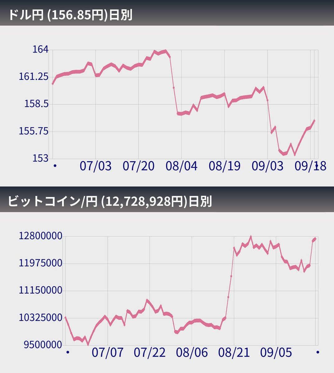 btc_bots's tweet photo. 【速報】ドル円とビットコイン(09/26)
1ドル=157.18円 -1.63(-1.02%)
1BTC=13,218,436円 -12,885(-0.10%)
#Bitcoin #BTC #ドル円 https://t.co/BtCPNl1hwg