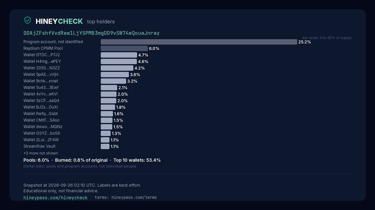 hineycheck's tweet photo. @hineycoin @heis_rookie @habibitrades_ Top holders for this token. Pools and burned tokens are excluded from the concentration number. https://t.co/N5qo4DjwqB
