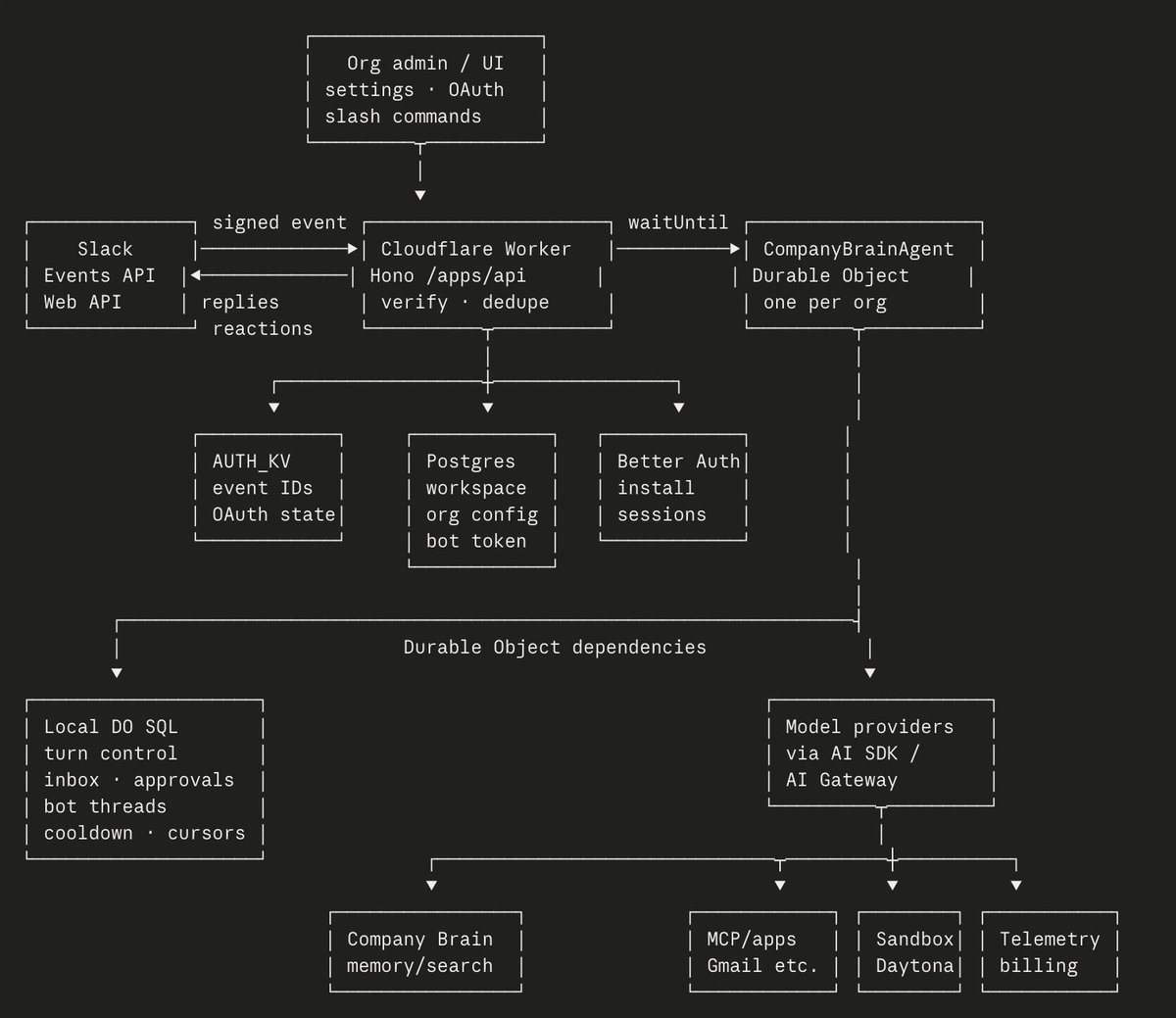 supermemory's tweet photo. We're open sourcing our company brain, a multi-player harness that acts as a teammate in a slack, 

with frontier memory! Link below, you can set it up and self-host in 5 minutes with one click. https://t.co/c7Ma8eH2e6