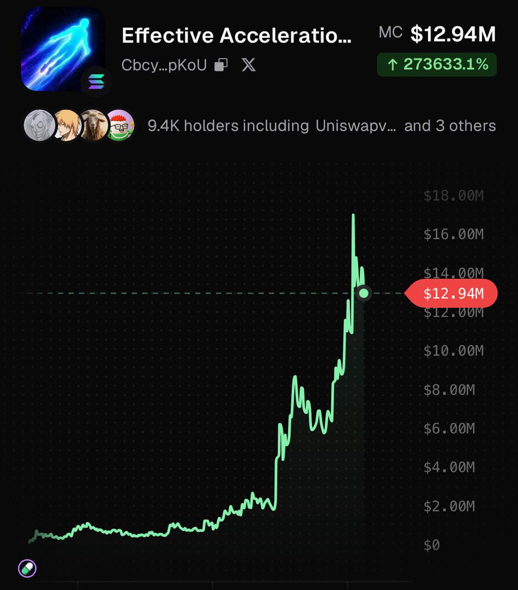 PumpfunEco's tweet photo. New $PAID launch $e/acc directs fees to @beffjezos to fund a non-profit for the effective accelerationism movement.

$e/acc hit $17M less than 5 hours after launching! https://t.co/5F7zup8ybl