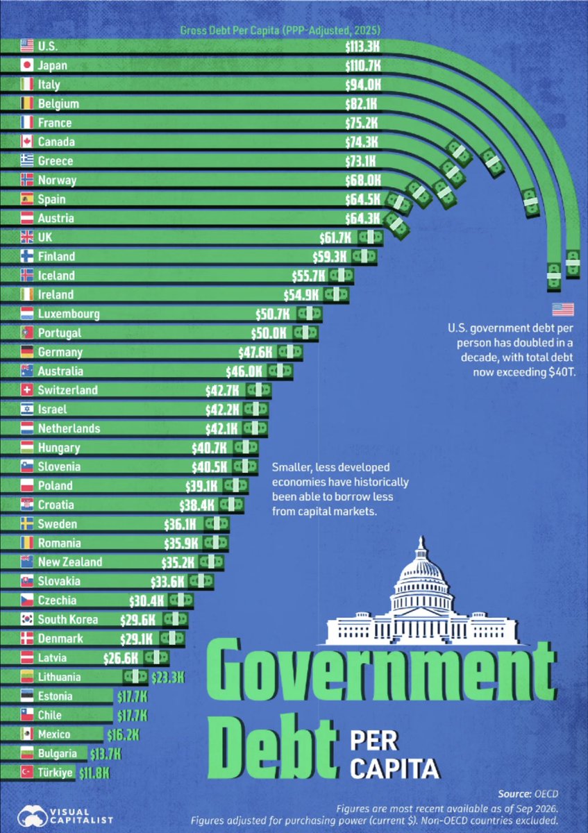 wmiddelkoop's tweet photo. Many ‘rich countries’ are at risk of going broke … https://t.co/qihwBril2v