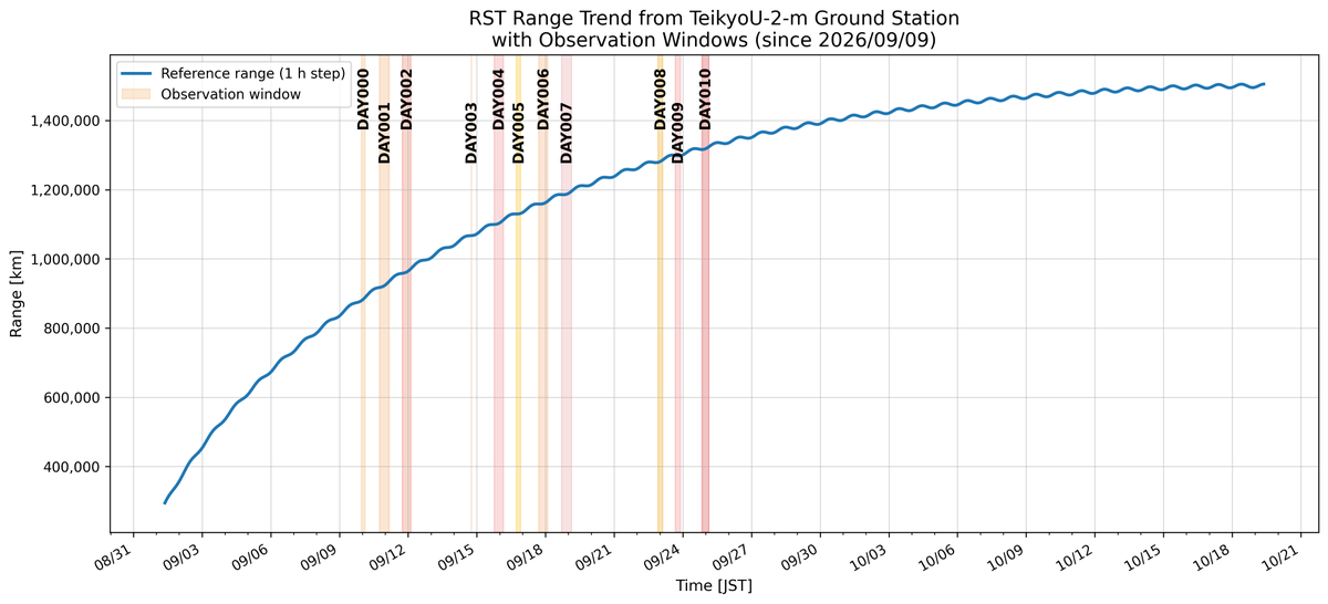 LabTsuruda's tweet photo. これまでのRST_S-band電波観測状況のまとめ

2026/09/09~24に実施した帝京大2ｍパラボラアンテナでの観測キャンペーンにおけるRSTとの距離は約88万km～132万kmの範囲で変化しています。

L2到達まで継続的に観測にトライしていきます。
 
#NASA
#RST
#ROMANSpaceTelescope
#Sband
#TeikyoU2mGS https://t.co/GvtRYFRmSG