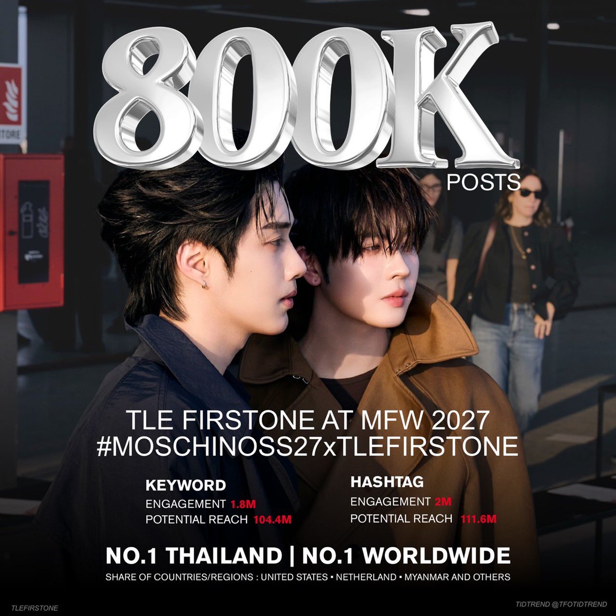 TFOTidTrend's tweet photo. Good Morning from n’Trend ka and this is 800K POSTS on X 🔥🔥

TLE FIRSTONE AT MFW 2027
#MOSCHINOSS27xTLEFIRSTONE

เริ่มต้นวันดีดี ด้วยยอดแปดแสนคร้าบพี่ติดฝนคนเก่ง ไม่มีแผ่วเลยตั้งแต่เมื่อคืน เก่งกันมาก ๆ 💚🩷🫶🏻

แต่ภารกิจเรายังไม่จบน้า เรายังต้องไปต่อ เป้าหมายแรกของเราคือ 1M ขอ 1M มาเอิดก่อน 12.00 ได้มั้ยค้าบพี่พี่ติดฝนคนเก่ง 
อยากเอิด 1M จะแย่แล้วเนี่ย 🥺

#MOSCHINO @Moschino
#TLE_mtm #Firstone #TleFirstone
@TLE_mtm @firstone_wnk