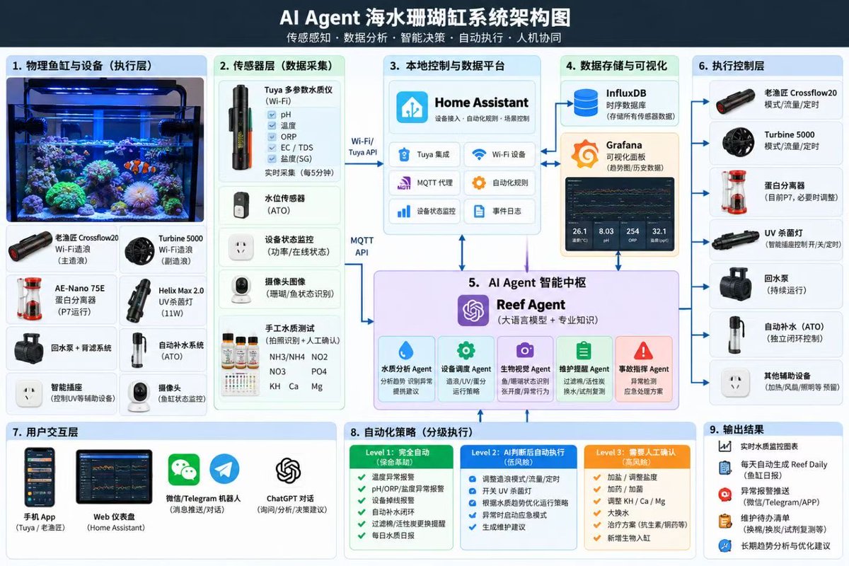 CodeMorePanda's tweet photo. 挑战用 AI Agent 管理 海水珊瑚缸 

尝试让硅基来养碳基  🎉

看看会不会翻车  🤣 https://t.co/2I6eNM3RRL