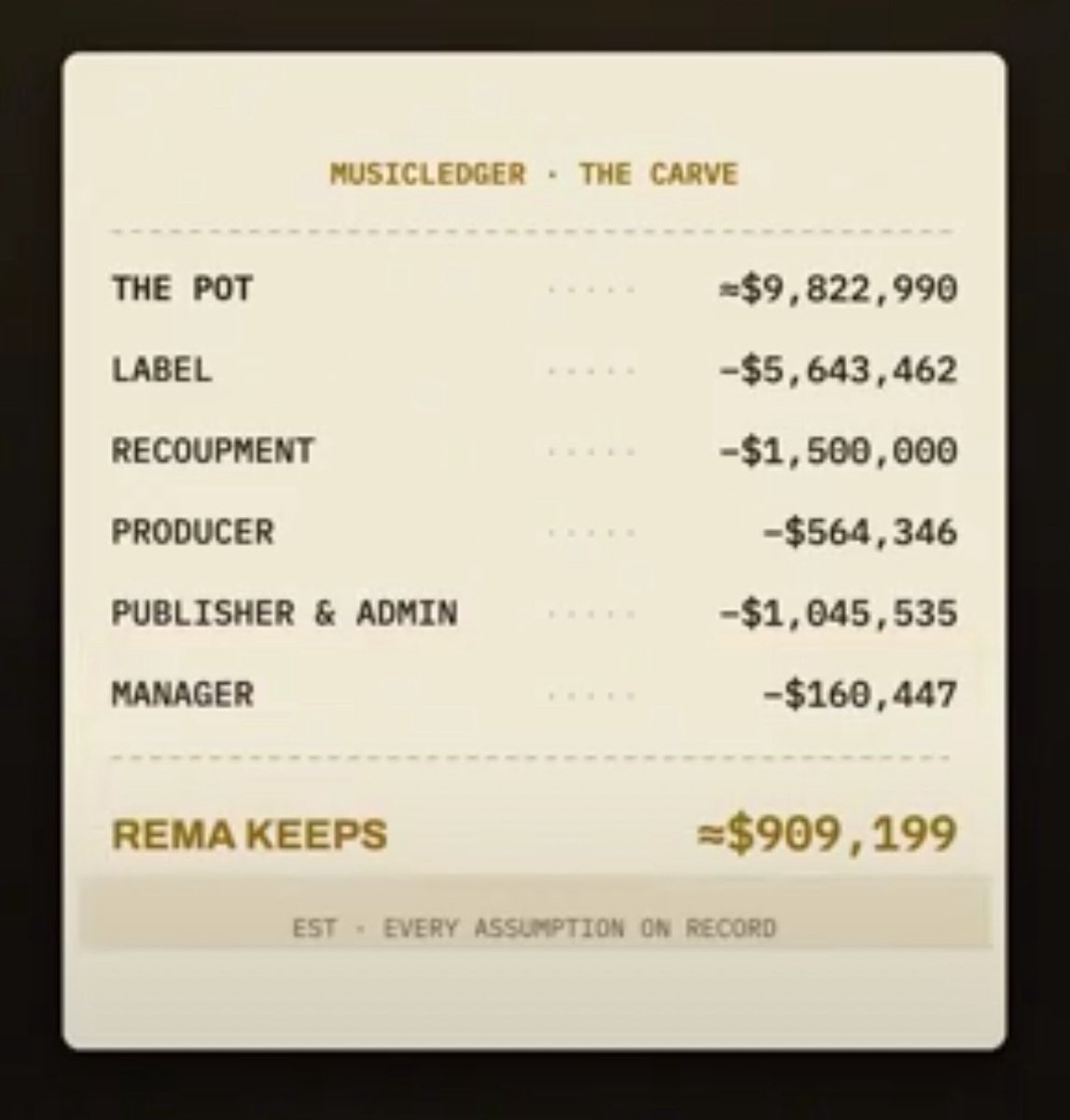 chartradar_'s tweet photo. Rema’s “Calm Down” OG version with over 755 million streams on Spotify generated $9.82 million. 

Here’s the breakdown of the funds: 
Total funds — $9,822,990
Label — $5,643,462
Recoupment — $1,500,000
Producer — $564,346
Publisher & Admin — $1,045,535

Rema keeps — $909,199 (9.3%).