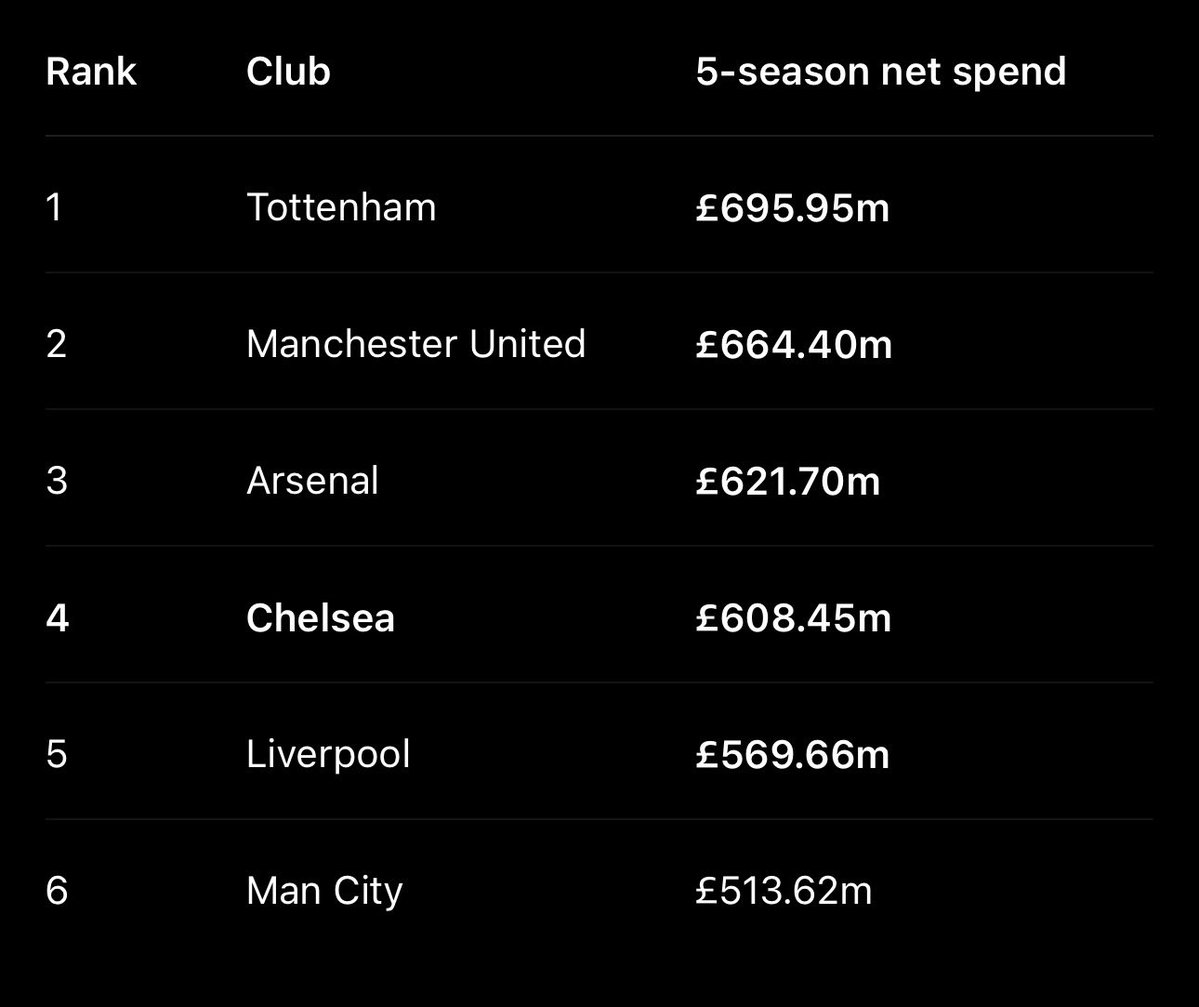 TunMin7777's tweet photo. @trendy_wi777ard @BenOG2828 @talkSPORT Chelsea is not the highest net spent club you muppet. https://t.co/0brWxas4Gl