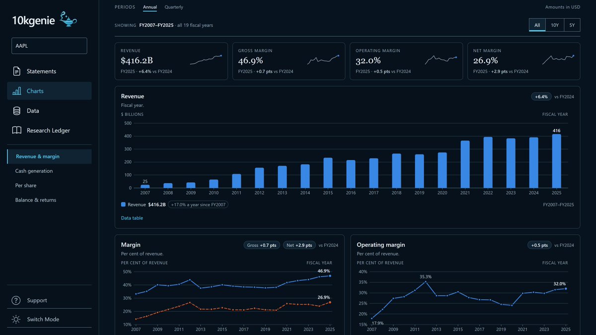 rmfgrif's tweet photo. The rebuilt Charts page: summary tiles with small trend lines, the revenue chart and the margin charts https://t.co/roZ7YQ3lNB