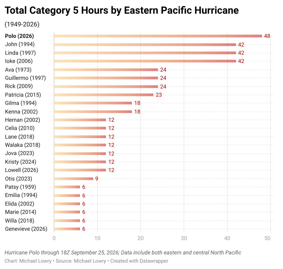 MichaelRLowry's tweet photo. Polo's been a Category 5 hurricane for a total of 48 hours so far, longer than any other Category 5 hurricane on record for the Northeastern Pacific. 2026 also just tied 1997 and 1994 for the most Category 5 hours in a single season and should be the new recordholder by tonight. https://t.co/4yzkZ4FUed