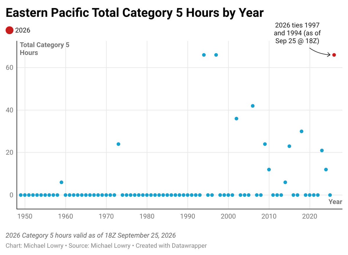 MichaelRLowry's tweet photo. Polo's been a Category 5 hurricane for a total of 48 hours so far, longer than any other Category 5 hurricane on record for the Northeastern Pacific. 2026 also just tied 1997 and 1994 for the most Category 5 hours in a single season and should be the new recordholder by tonight. https://t.co/4yzkZ4FUed