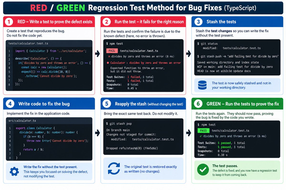 codeliftsleep's tweet photo. Interested in making your codebsse better one fix at a time?

Follow this RED/GREEN regression test method for bug fixes.

You can thank me in 6 months.

And if you want to learn how to build systems that last, check out my book, Grokking Software Architecture from @ManningBooks  found here:

https://t.co/0nMcIA2OUg