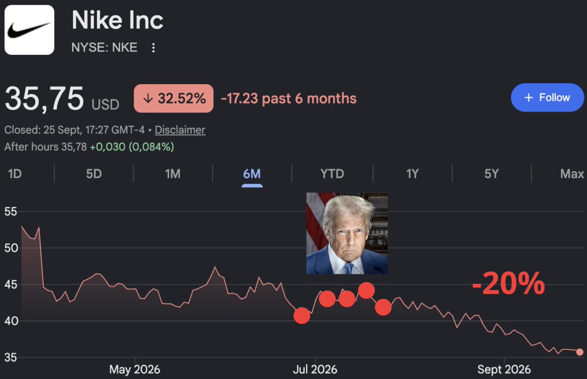 FinancePotentia's tweet photo. 🚨👀TRUMP IS TRYING TO BUY THE $NKE DIP

Bought Nike on FIVE different days in July.

Every single trade is down ~20%.

Even the President can't call the $NKE dip. 👟📉 https://t.co/59ddI1w5nN