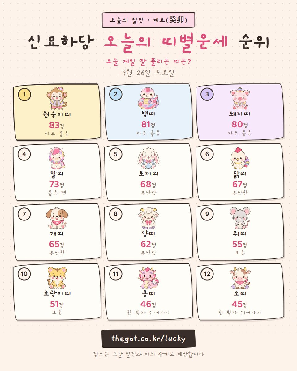 ai_rusk's tweet photo. 오늘(9월 26일 토요일) 운이 제일 좋은 띠는 🐵원숭이띠 83점.
12위는 🐮소띠 45점이라 무리는 금물.
일진 계묘(癸卯) https://t.co/pjUBRBDrQw