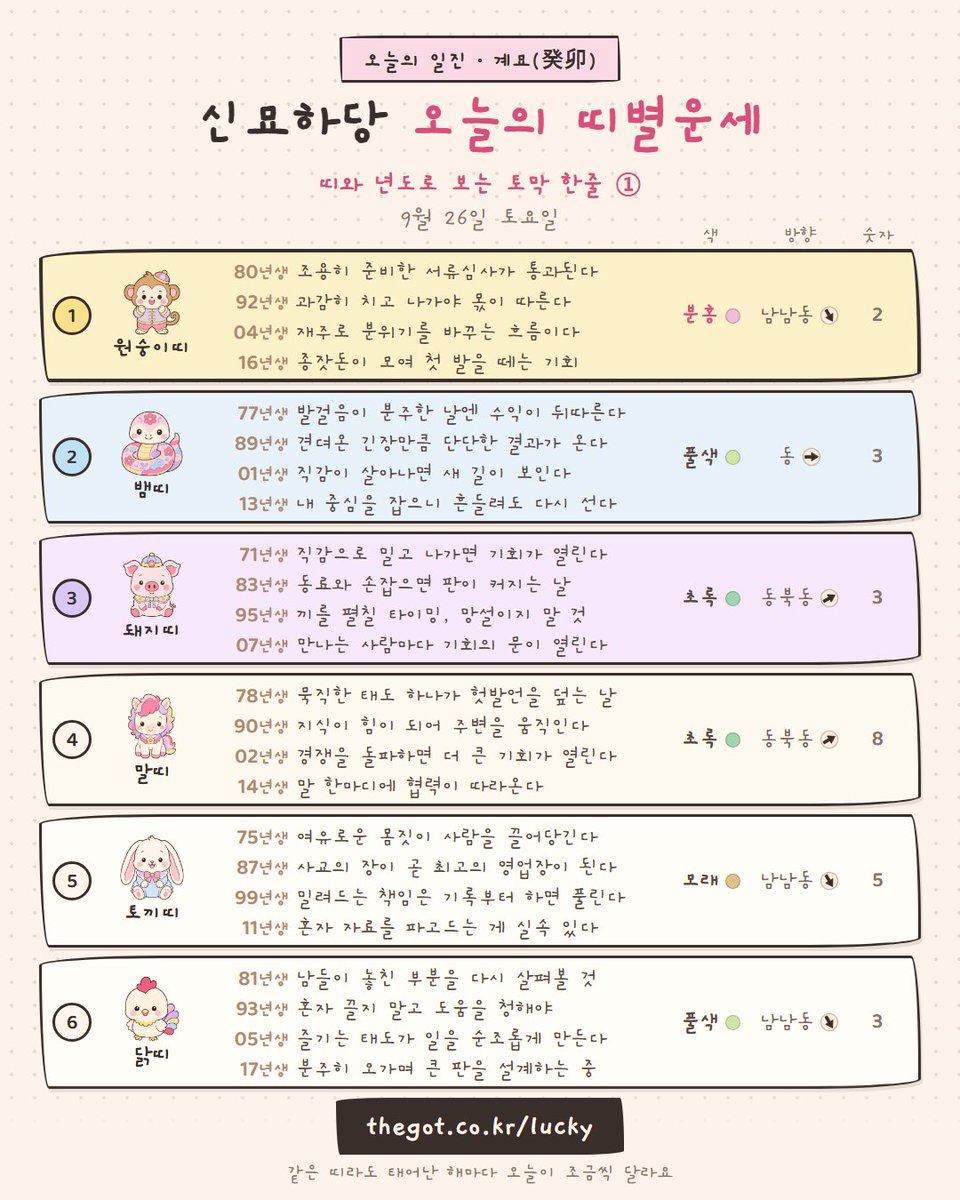 ai_rusk's tweet photo. 1~6위 띠의 년생별 한줄운세
🐵원숭이띠 🐍뱀띠 🐷돼지띠 🐴말띠 🐰토끼띠 🐔닭띠
같은 띠여도 태어난 해에 따라 오늘 조언이 달라집니다. https://t.co/VpZxRK3fkT