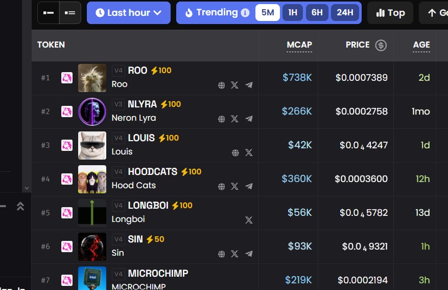 SinOracle's tweet photo. Dev tokens are locked!

28,059,010 $SIN, 2.81% of supply, in @TeamFinance_'s audited contract until 30 Nov 2026

#1 trending on Skeleton, top 10 on @dexscreener with 50 boosts

https://t.co/DIVg9FPrBT https://t.co/m4XTXONjRi