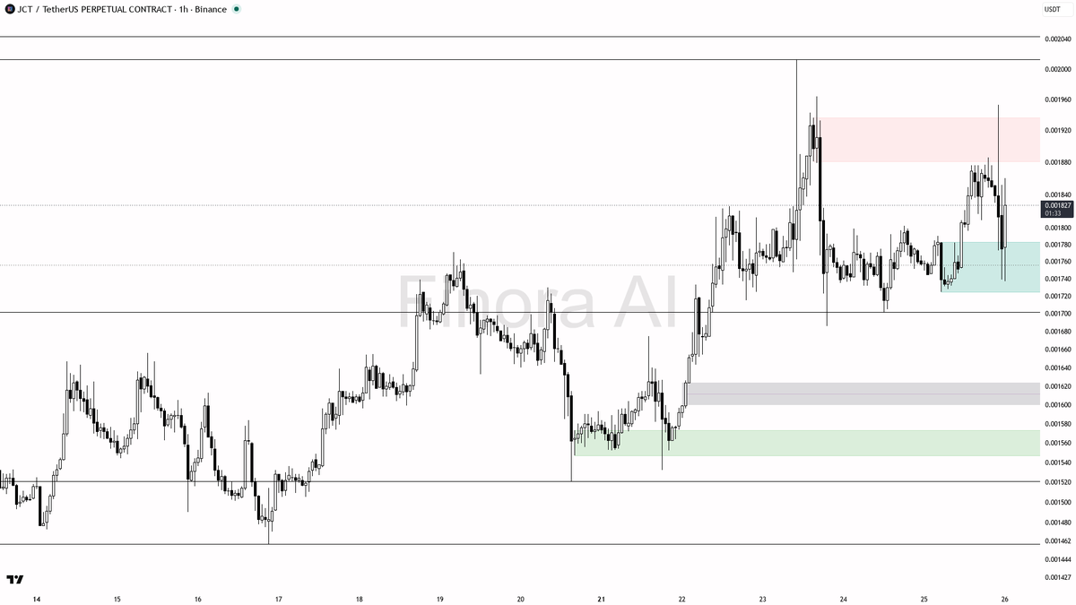 👀 $JCT 2.5x volume on the 3.4% move keeps the 1h bullish bias alive

- my bias is bullish here on the 1h while structure holds, but this is a counter-trend bou
