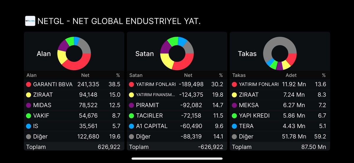 ELTRADERBORSA's tweet photo. Garanti önde bankalar toplanıyor, fonlar ise bayrak çekiyor…
#NETGL’de kurumsal birikim rüzgârı esiyor 🏦💨 https://t.co/5u8ya12gzI