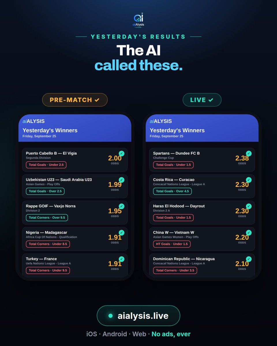 aialysis's tweet photo. 📊 Yesterday's winners: 10 AI predictions landed — top pre-match &amp; live picks by odds. Full reports in the app. #football #AIpredictions https://t.co/BHIoGbjLqK