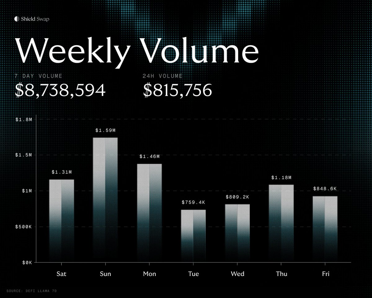 ShieldFi's tweet photo. Week 5 of Shield Swap.

24H volume: $815,756
Total 7D volume: $8,738,594

Thanks for a great week everyone! https://t.co/P3bt4SvAYQ